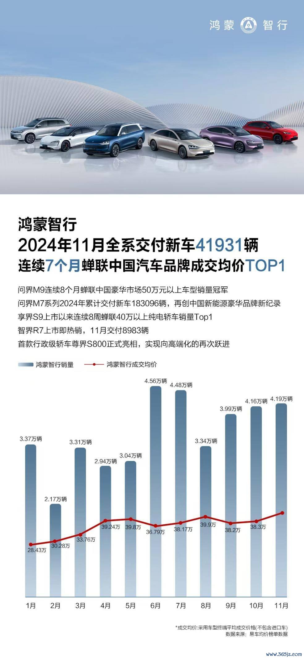 鸿蒙智行11月销量41931辆 豪华全领土稳步鼓动